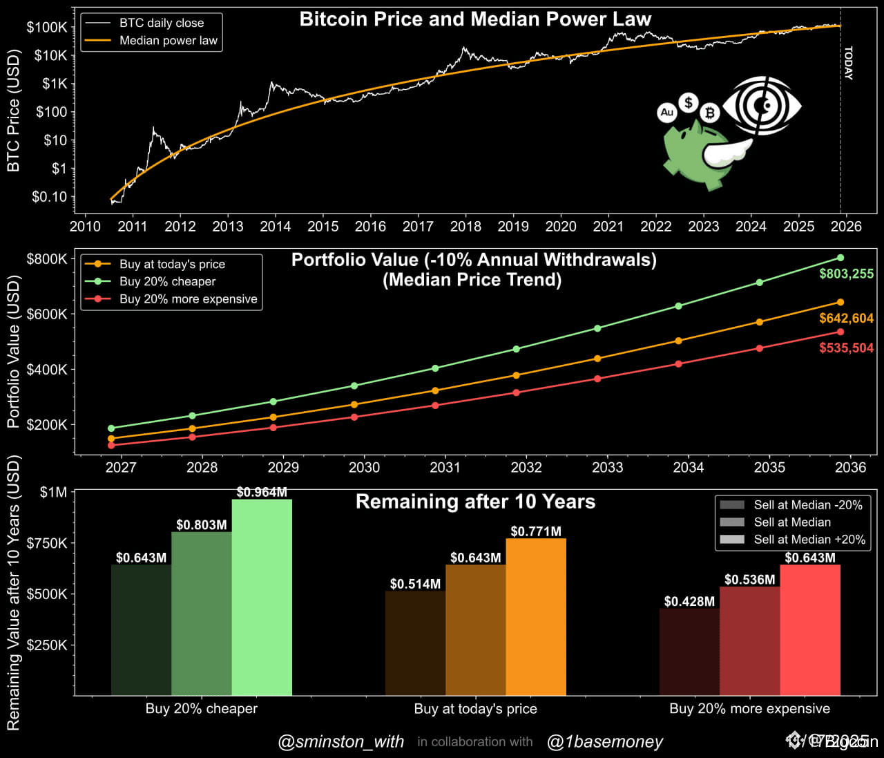 Analysis of the gap between the real valuation of BTC and cash flow |  Bigcoin on Binance Square