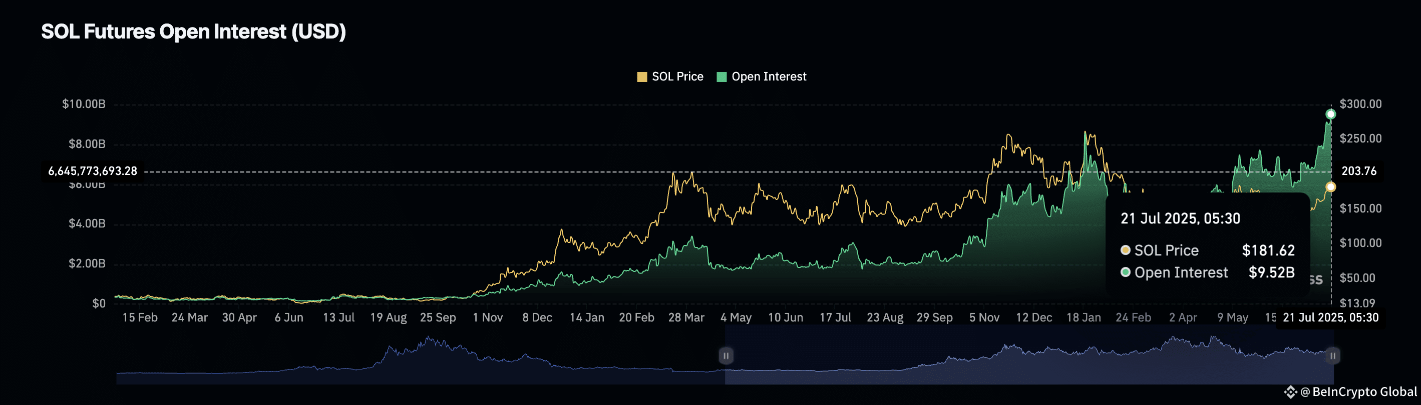 SOL price and Open Interest