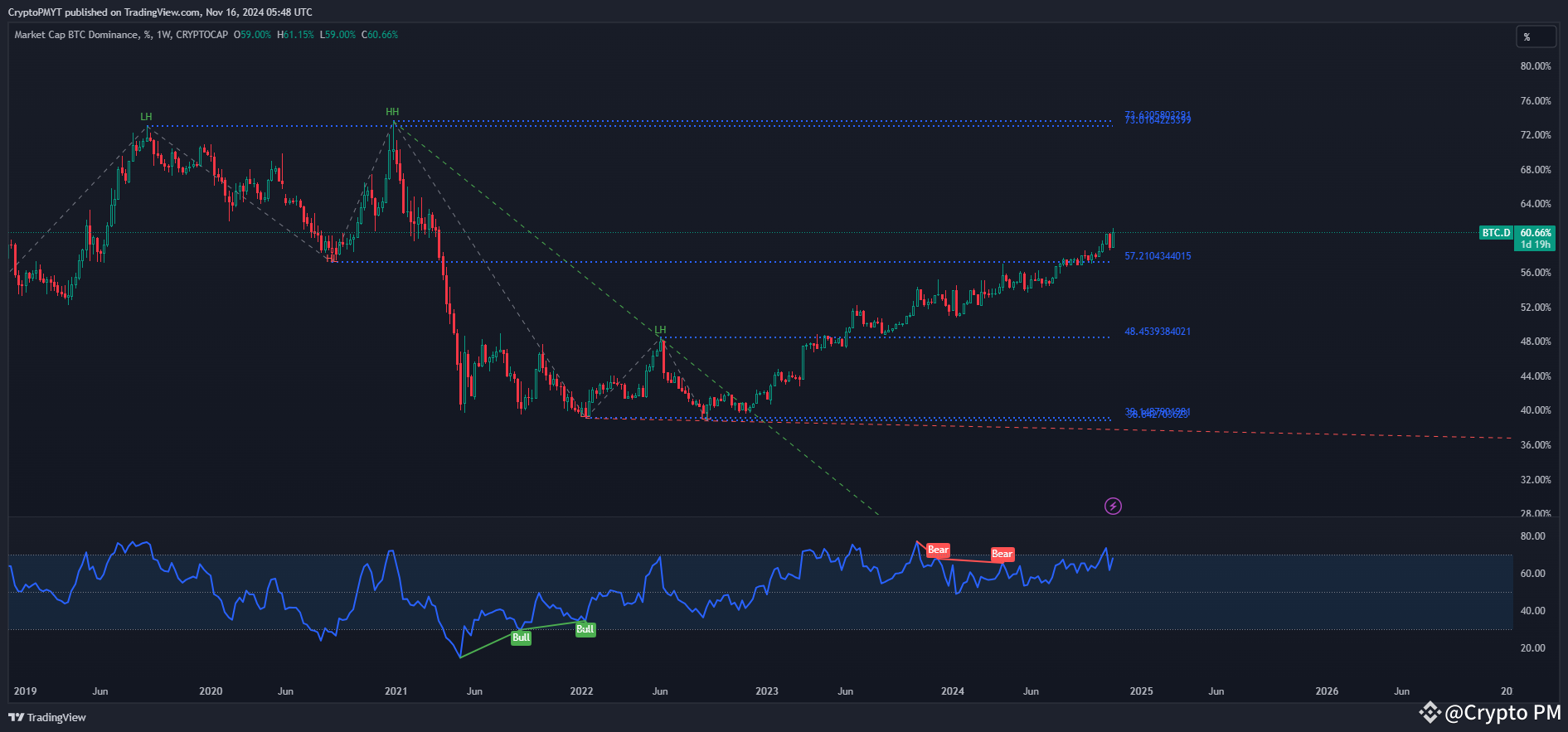 Where Are We in the Crypto Cycle? 🌕🚀 | Crypto PM on Binance Square