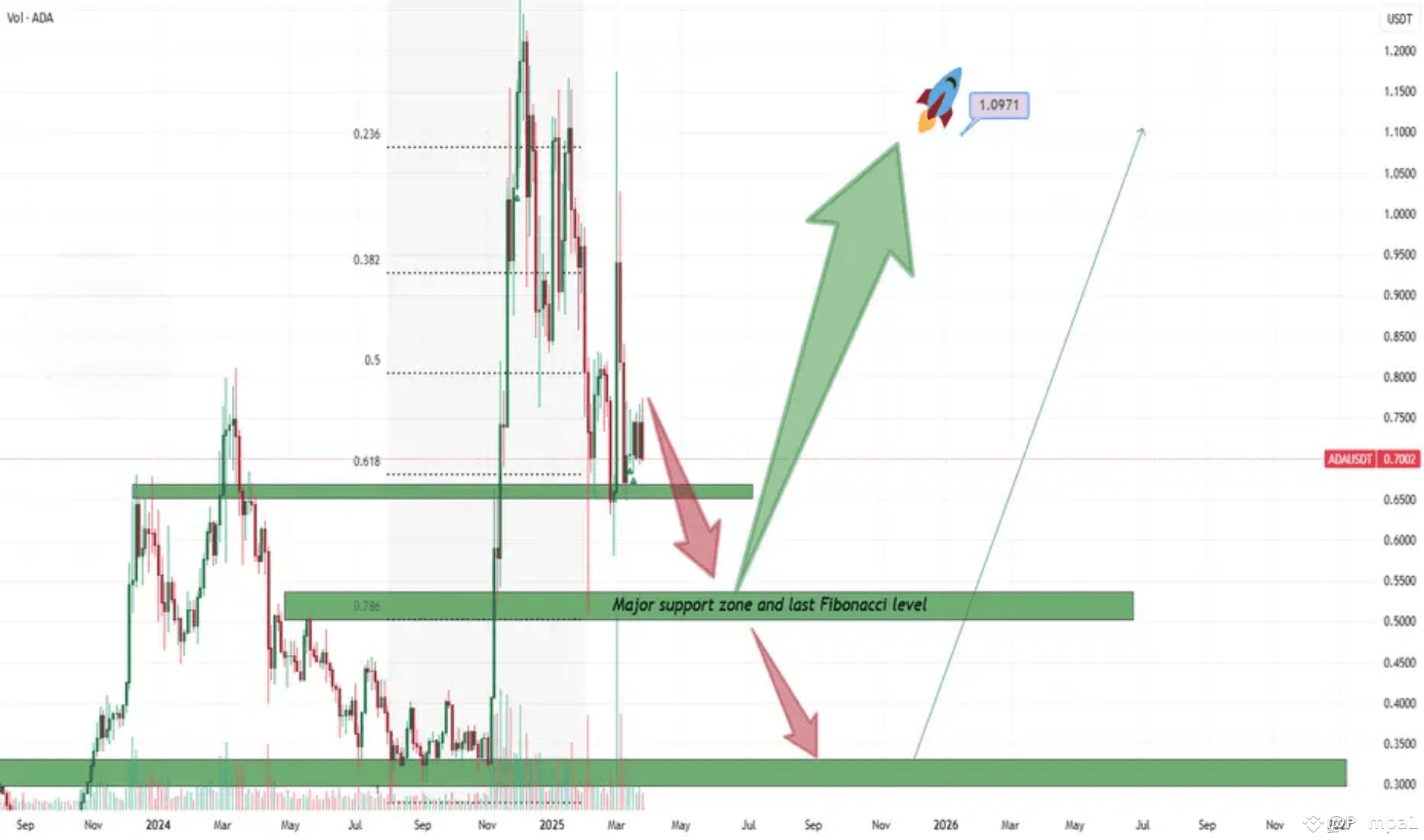 🚀 Cardano (ADA/USDT): Major Pump Incoming After $0.50 Support Test? 💥 |  Pampa1 on Binance Square