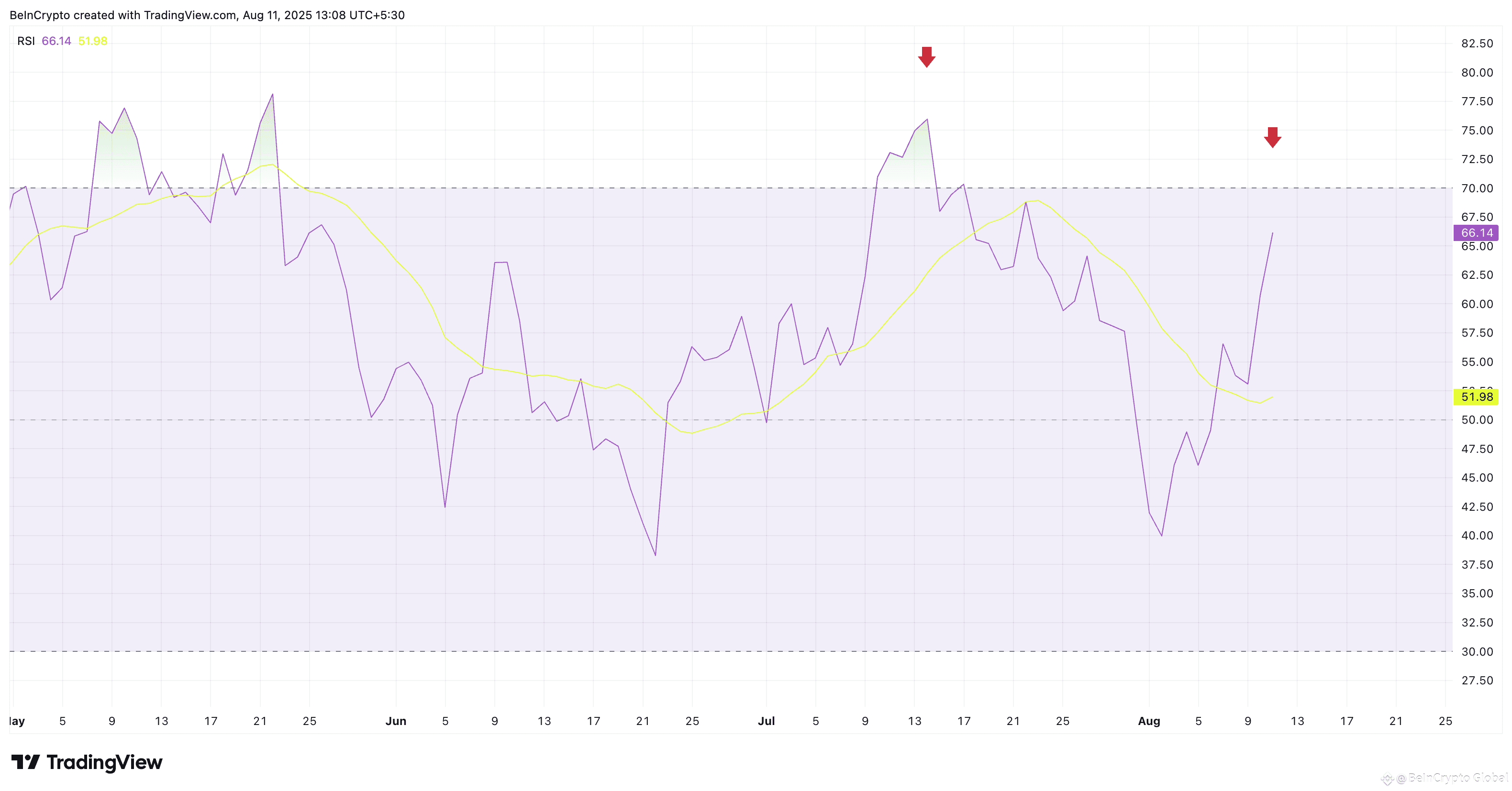 Bitcoin RSI isn't overheated yet