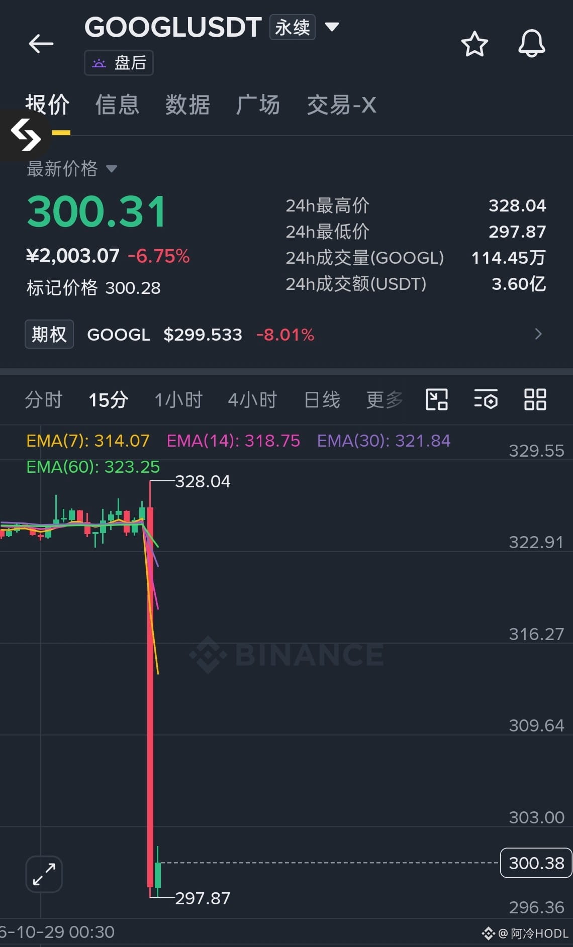 $GOOGL , bro, are you Google? Is it reasonable for you to do | 阿冷HODL ...