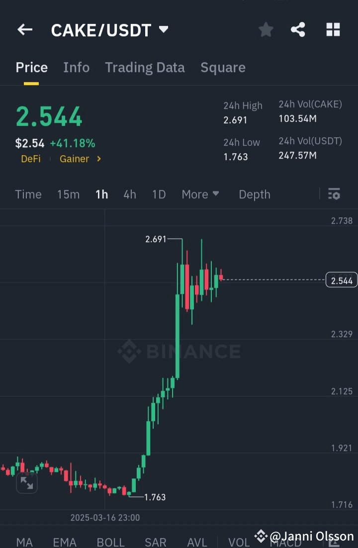 CAKE CAKE/USDT Bull Run Alert 🚀🔥 CAKE has surged +41.1 | Janni Olsson på  Binance Square