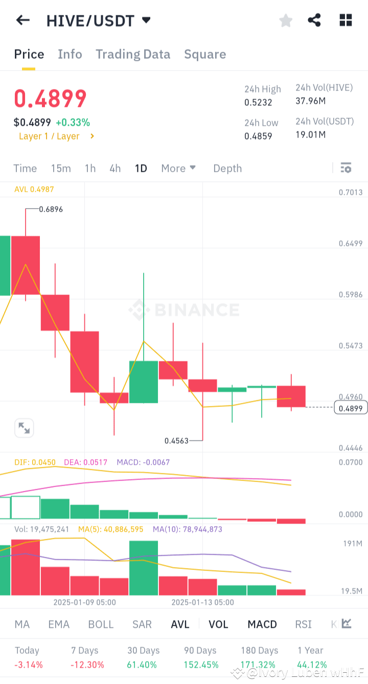 Latest #hive News, Opinions and Feed Today | Binance Square