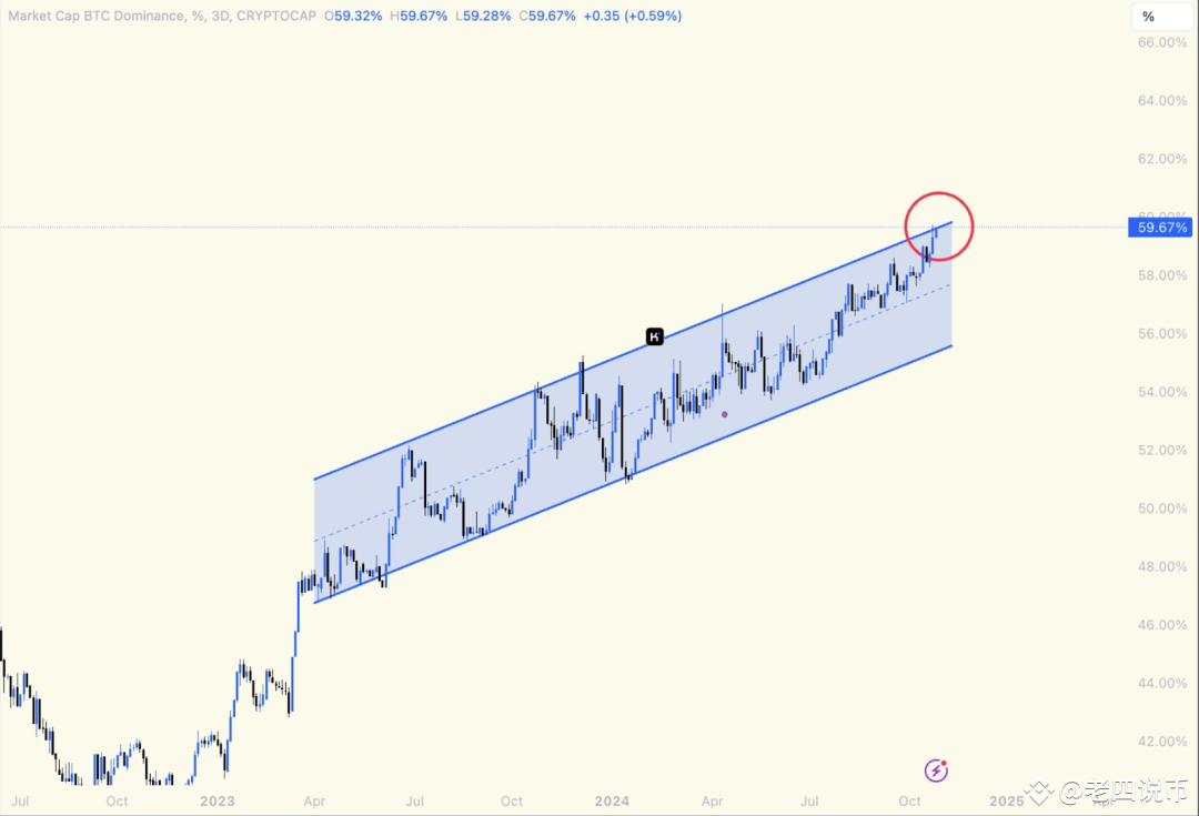 比特币市占率创新高，山寨币市场何时迎来反弹契机？ | 老四说币on Binance Square