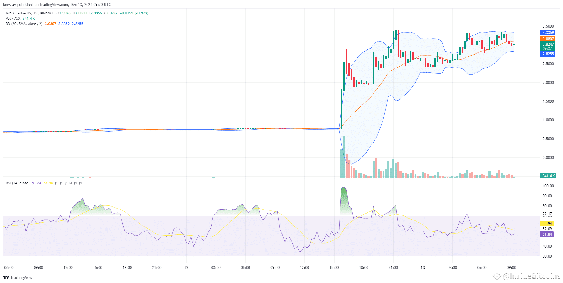 Is It Too Late to Buy AVA? AVA (Travala) Price Skyrockets 304% And Might Be  The Next Crypto To Ex... | InsideBitcoins on Binance Square