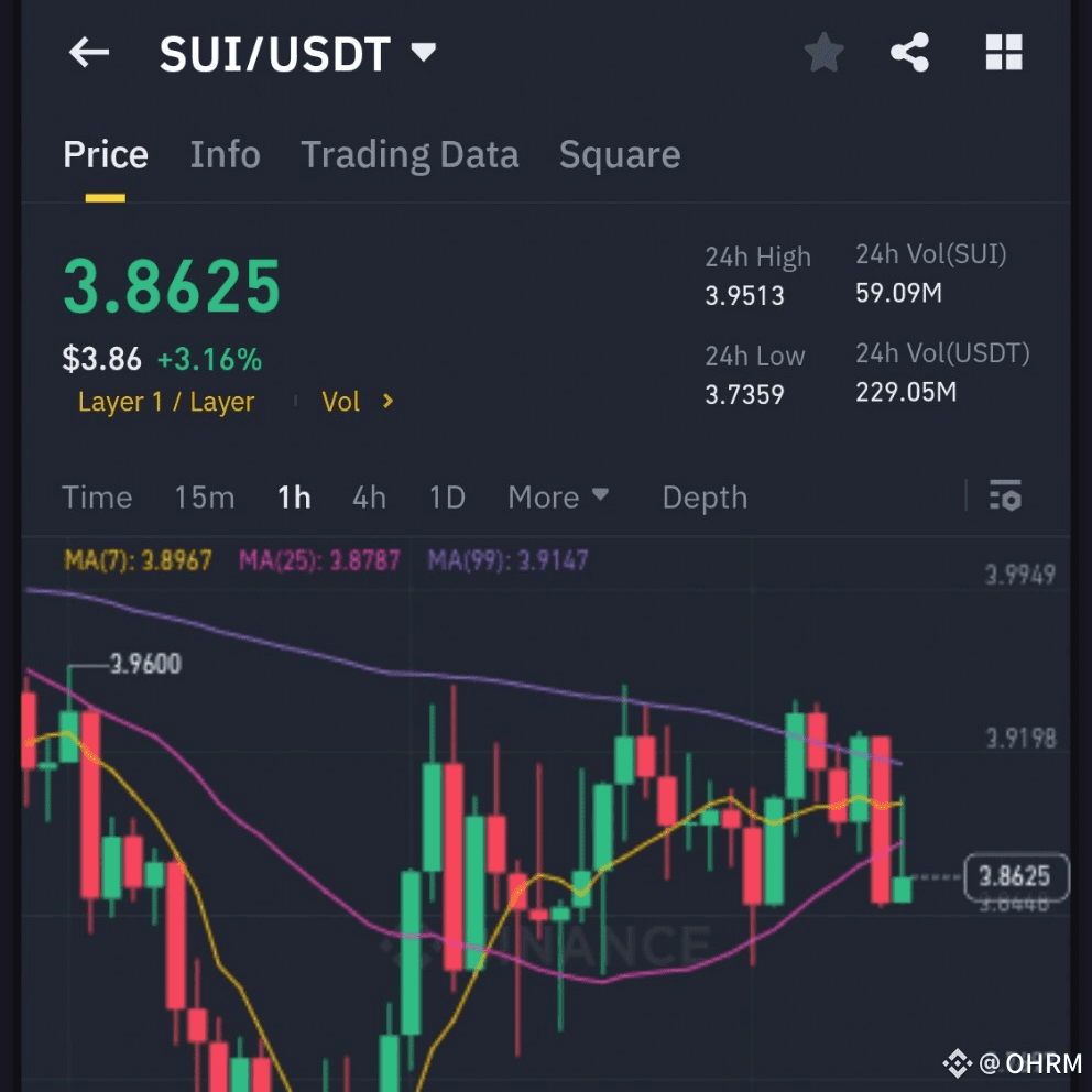 Hey #BINANCIANS 😍 🚨 Get Ready — $SUI is Eyeing $5 and the | OHRM on ...
