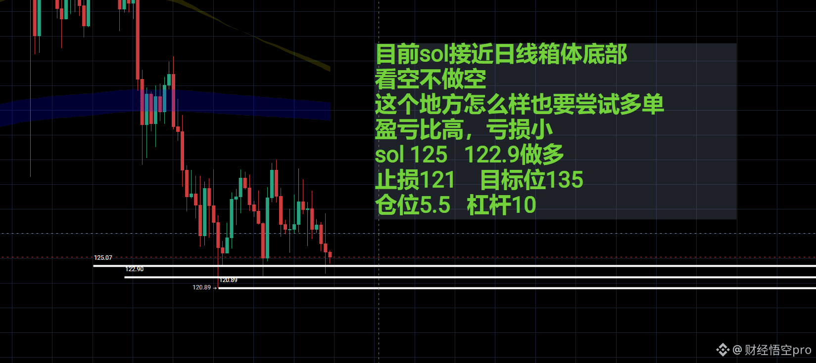目前sol接近日线箱体底部看空不做空这个地方怎么样也要尝试多单盈亏比高，亏损小sol 125 122.9做多| 财经悟空pro发布于币安广场