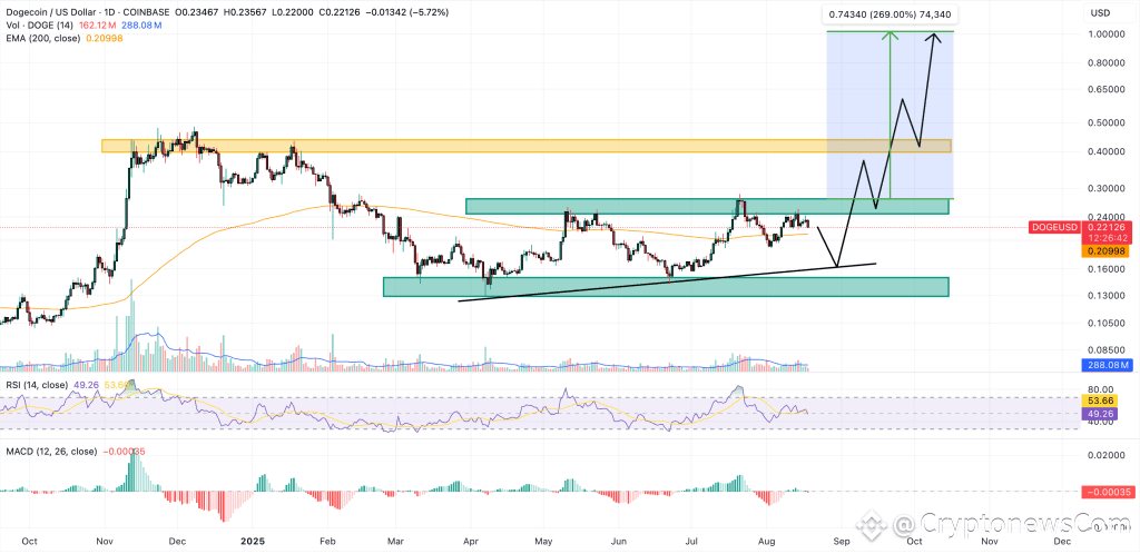 dogecoin price chart