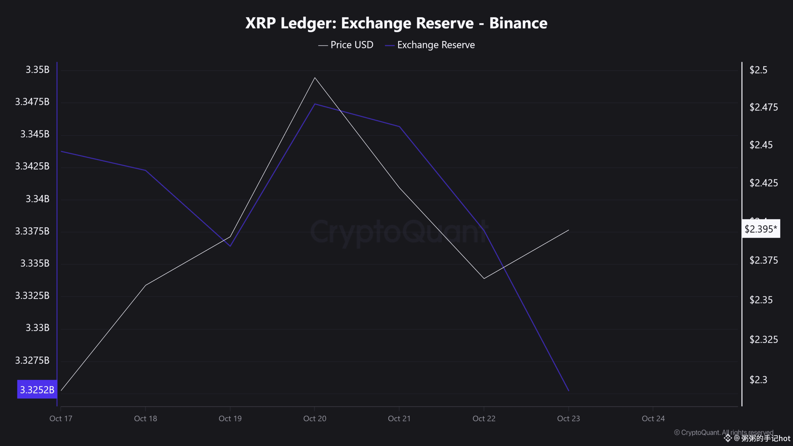 XRP 账本:交易所储备