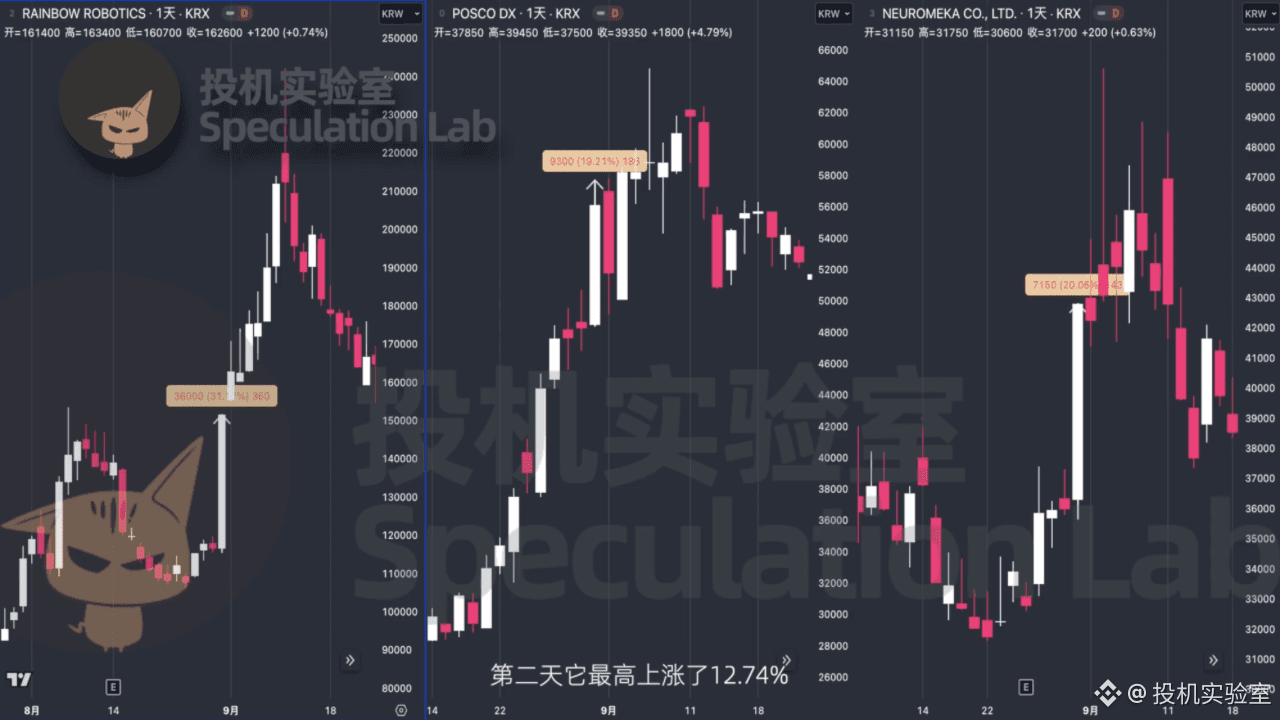 Hong Inki是韩国22岁交易天才，15万韩元在币圈做到1亿，又转股市赚10亿，超强股币双能的短线策略泄露！！ | 投机实验室发布于币安广场