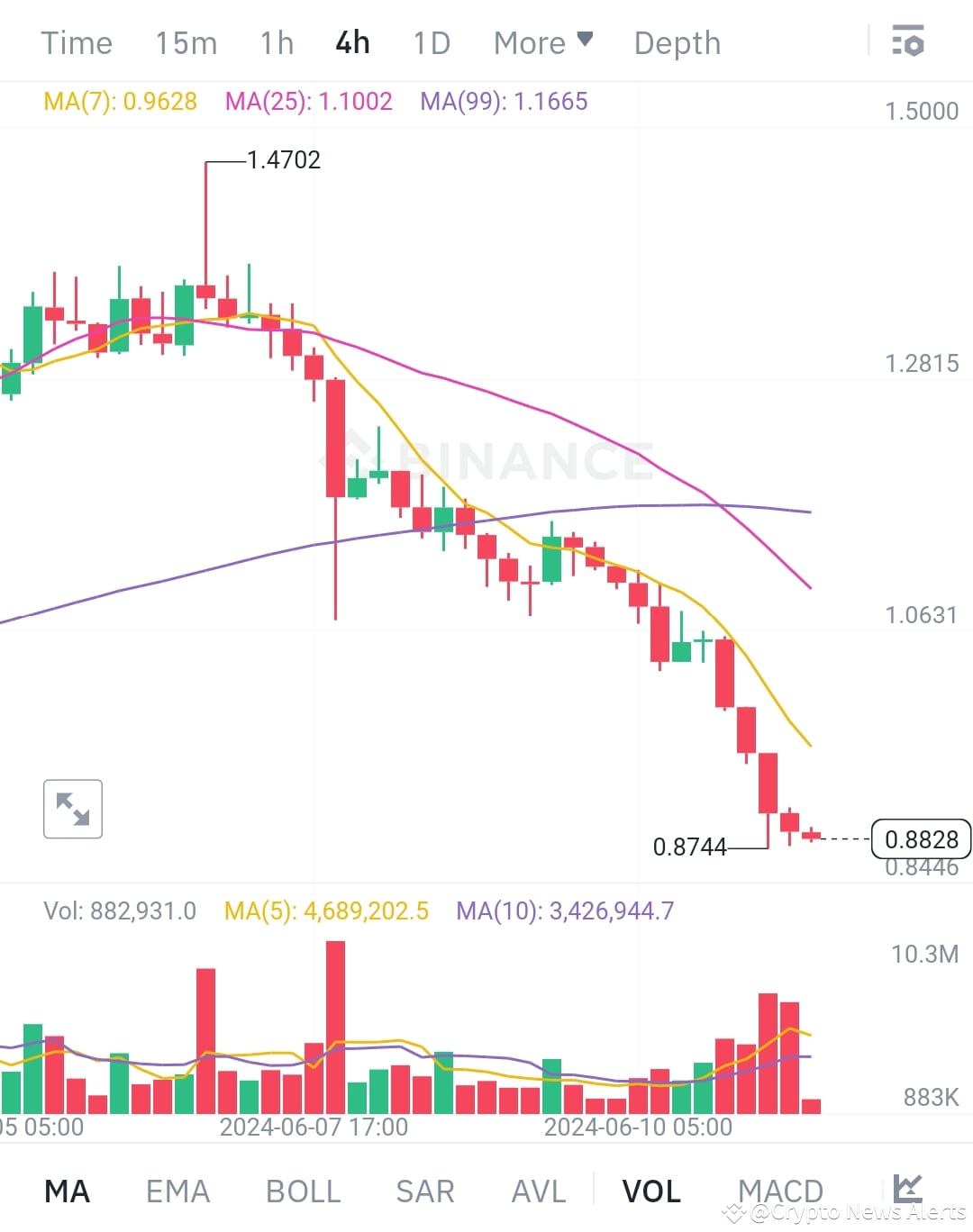 TNSR /USDT 该图表显示了币安上加密货币价格走势的4 小时时间范围。在过去几天里，价格从1.4702 的高| Crypto News  Alerts发布于币安广场