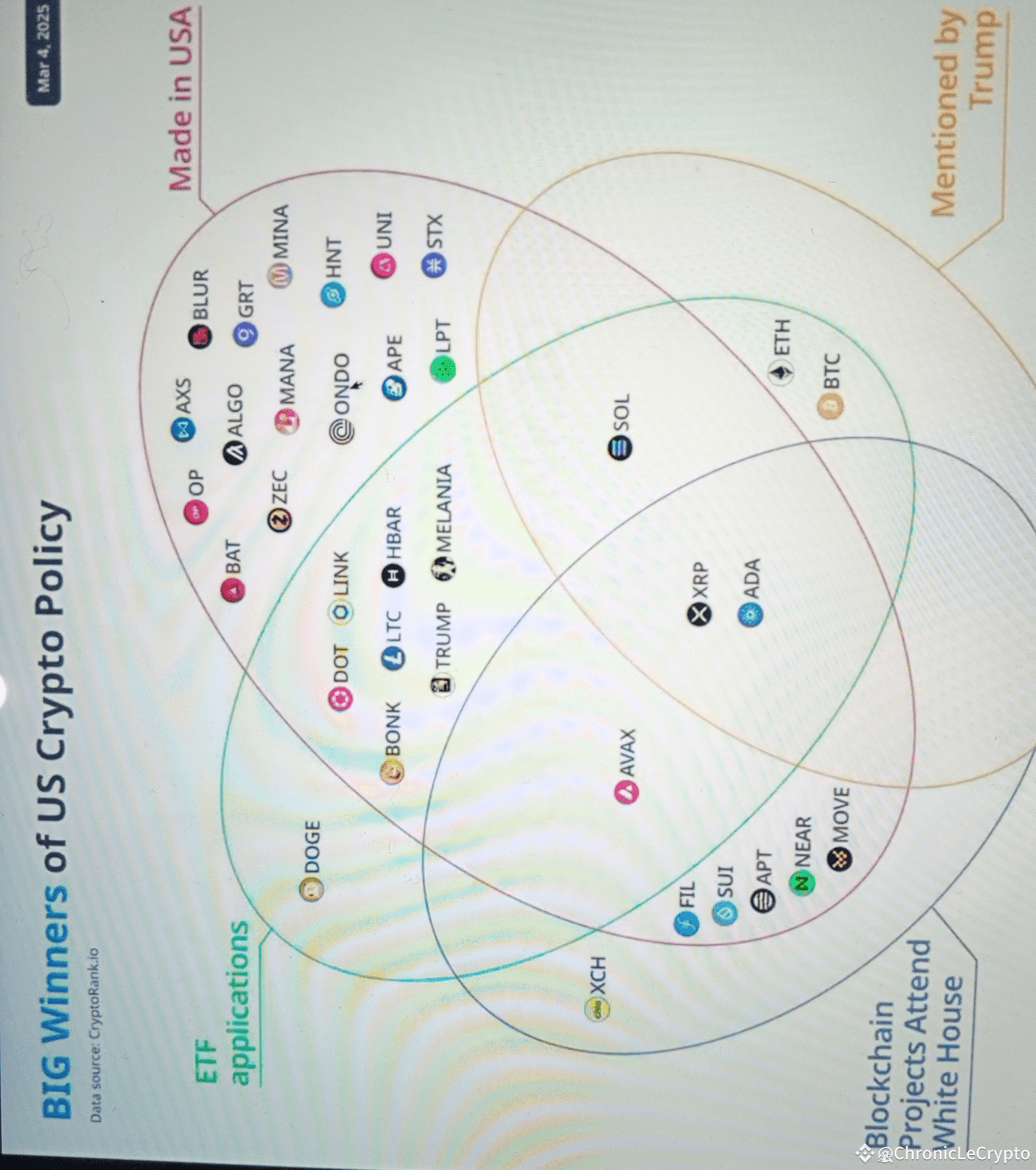 amanhã, sexta-feira, é o Crypto Summit da Casa Branca dos EU |  ChronicLeCrypto no Binance Square