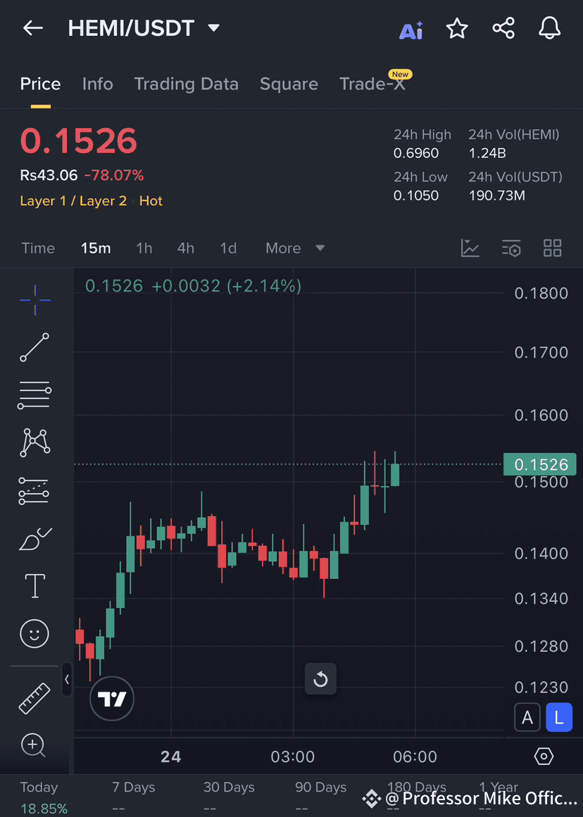HEMI /USDT Bull Run Confirmed , enter timely guys $HEMI | Professor Mike  Official on Binance Square