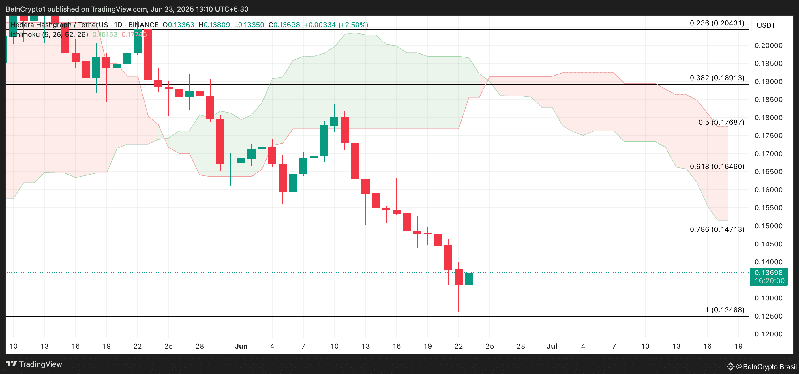 HBAR Price Analysis.