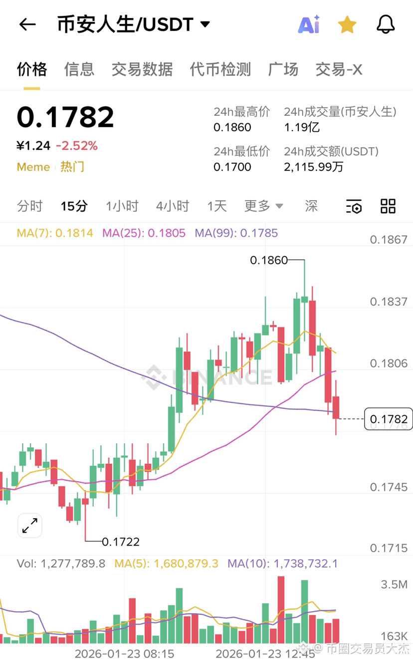 币圈交易员大杰的个人资料| 币安广场