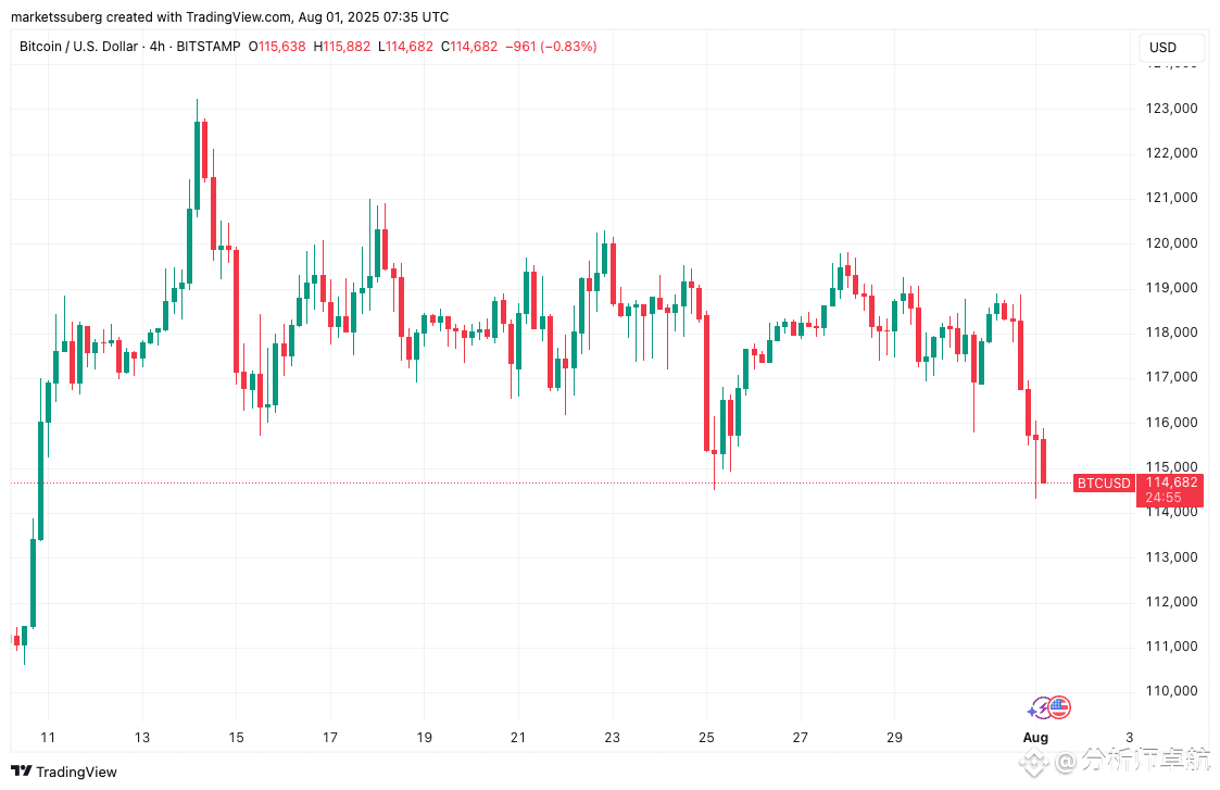 BTC/USD 4 小时图显示价格走势填补了 CME 缺口