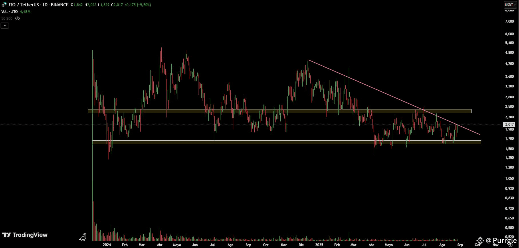 Latest #jito News, Opinions and Feed Today | Binance Square