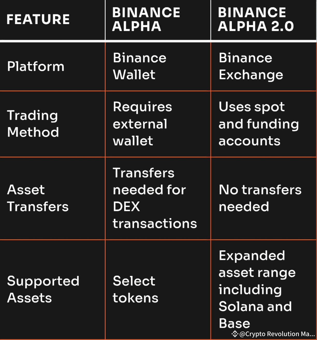 Discover Emerging Crypto Projects with Binance Alpha 2.0: Now Available on  the Binance Exchange 🔥 | Crypto Revolution Masters on Binance Square