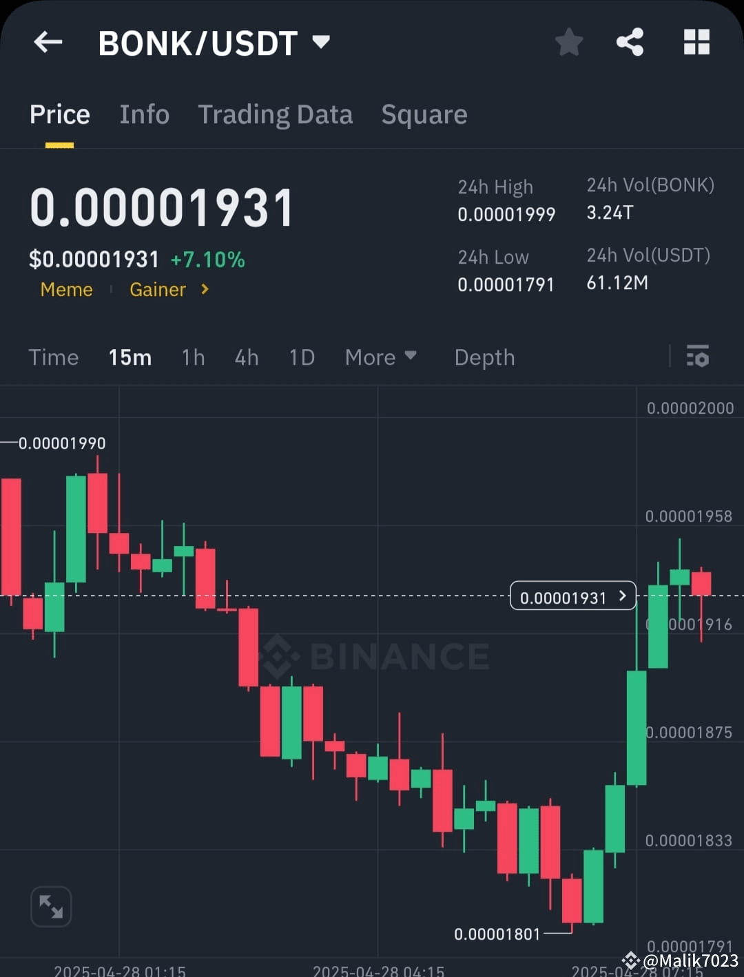 bonk #BONK ### **Può $BONK Raggiungere $0.01, $0.10, o Add | Malik7023 su  Binance Square