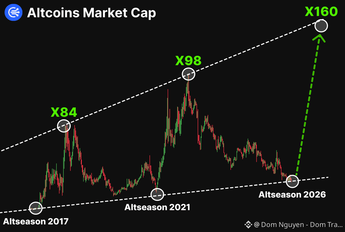 🚨 速報: アルトコインの爆発が始まろうとしています 流動性が戻ってきています。 QTは死にました。インフレーション | Dom Nguyen -  Dom Trading － Binance Square
