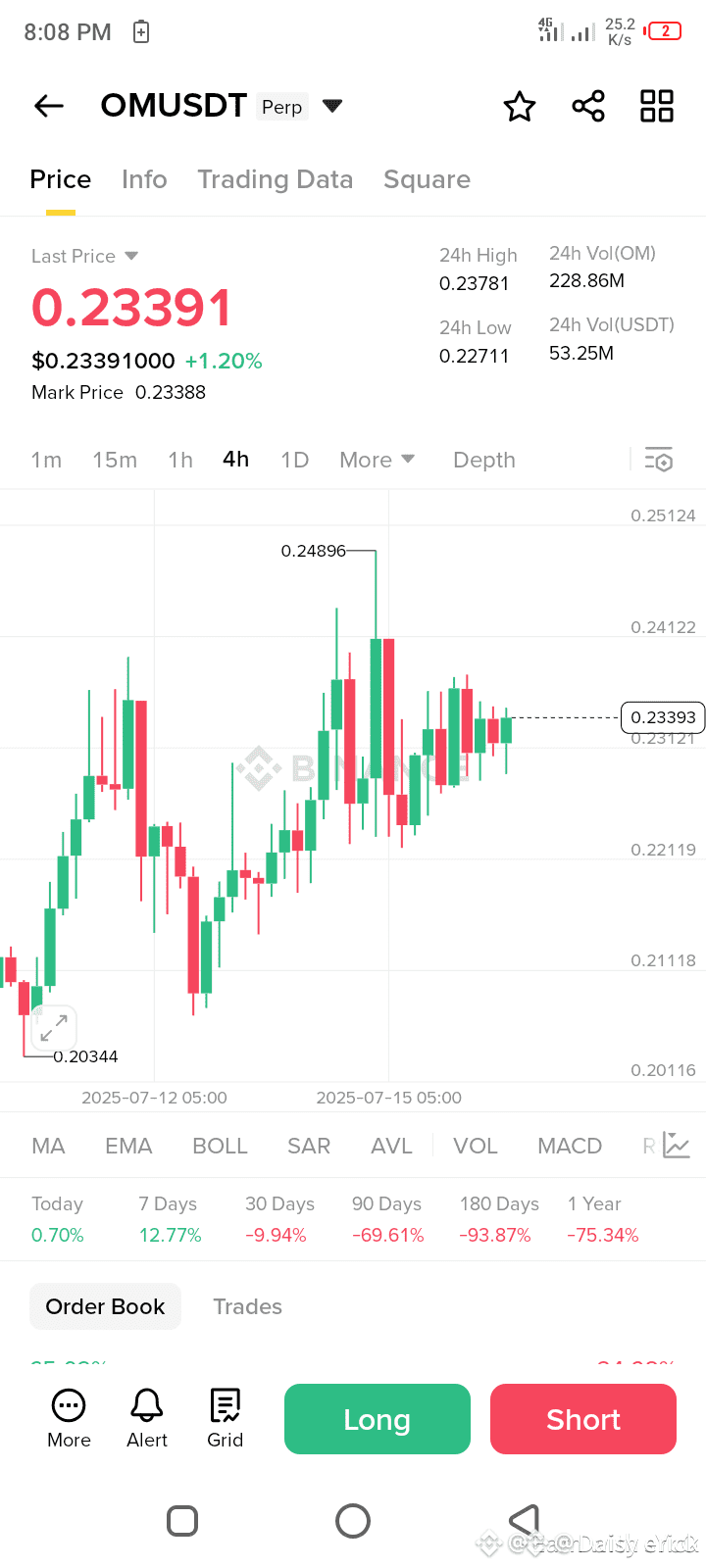OM Free Signal Go Long ⬆️ Entry: 0.23391 Target: | Daisy erick on Binance  Square