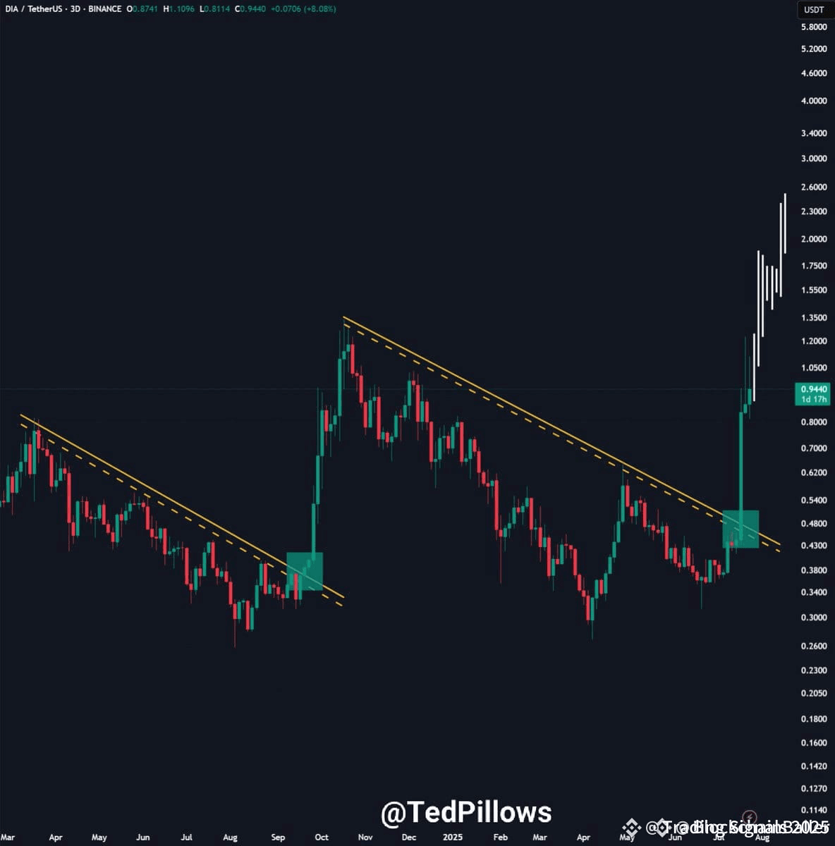 Latest #dia News, Opinions and Feed Today | Binance Square