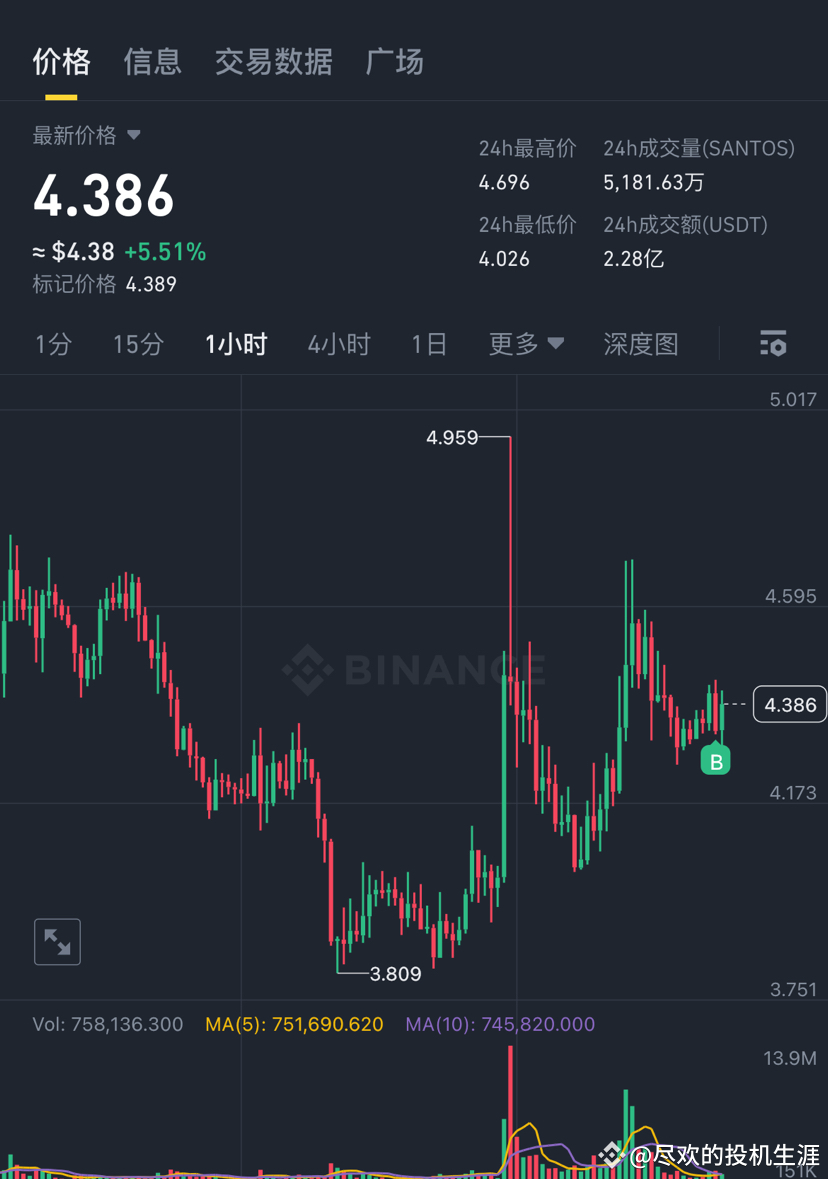 Why do prices often rise before they fall? Observing the | 尽欢的投机生涯 on  Binance Square