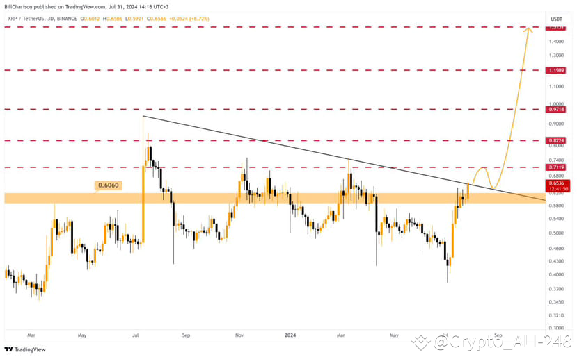 📍 #XRP UPDATE Ripple finally making moves that worth our | Crypto_ALI ...