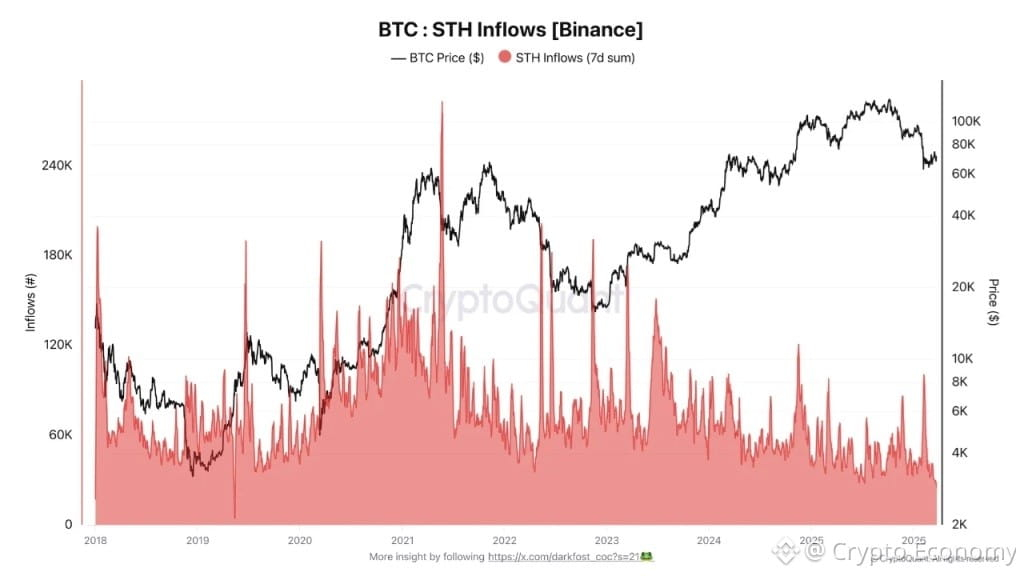 binance bitcoin sth cryptoquant