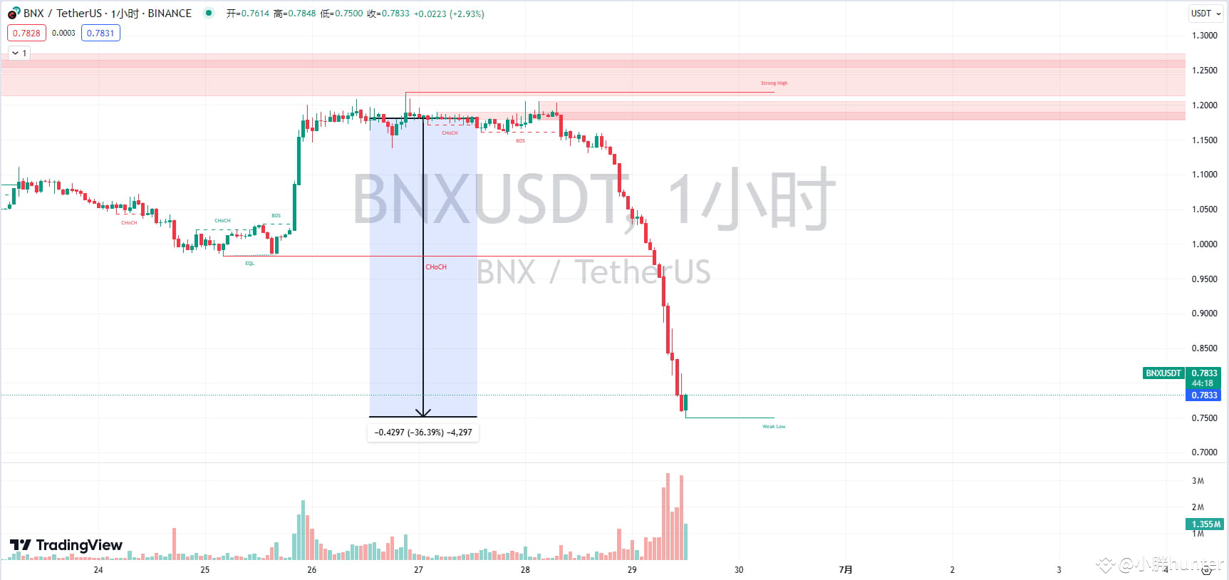 BNX has the largest decline, share operation suggestions. Yo | 小胖hunter ...