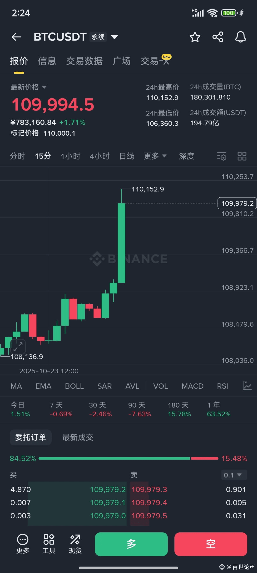 BTC.ETH.White plate suddenly rises, now has broken through t | 百世论币 on  Binance Square