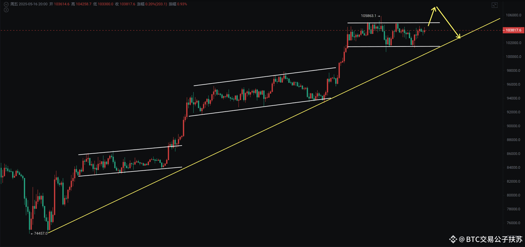 25/05/16大空头原型清仓，美股即将迎来暴跌，大饼急跌就是机会| BTC交易公子扶苏发布于币安广场