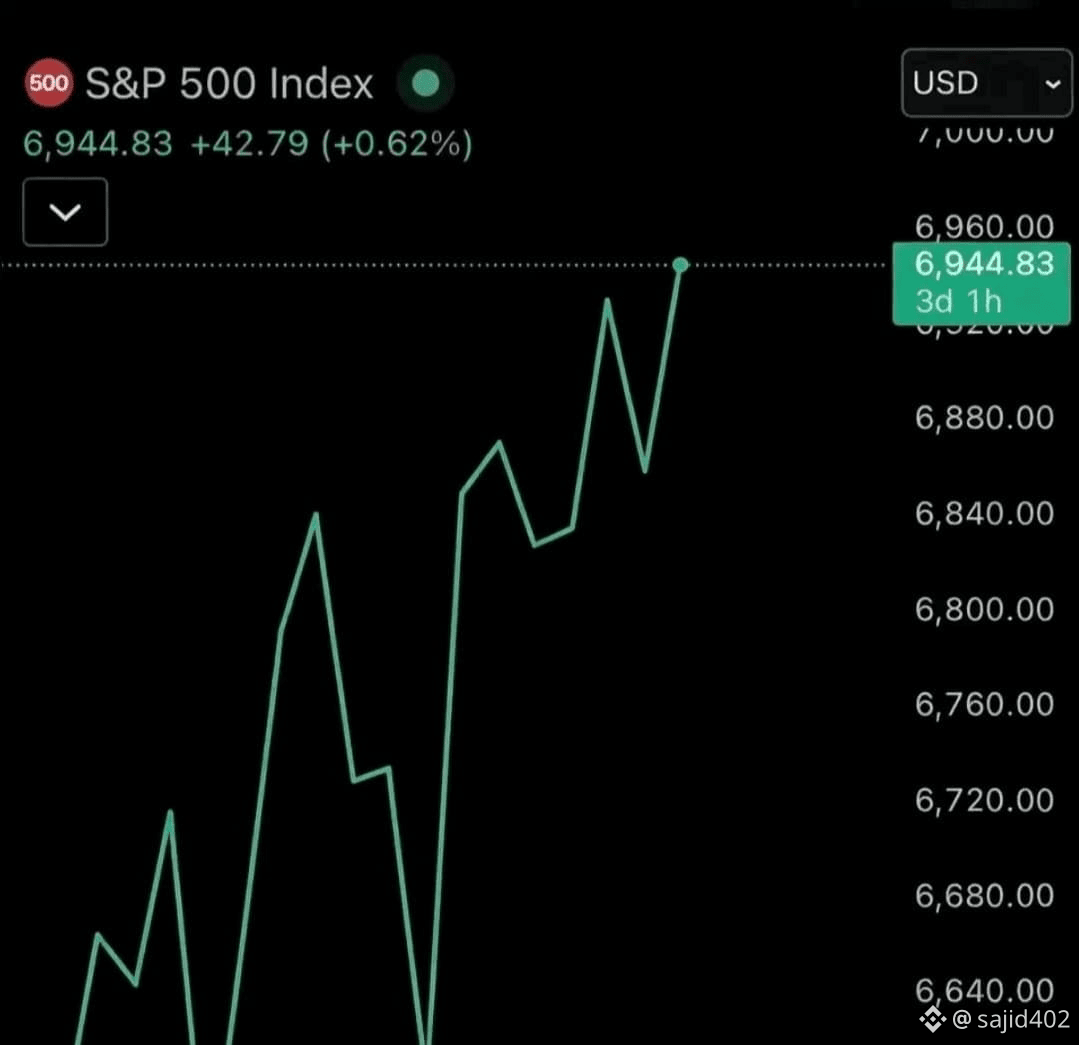 🚨 BREAKING 🇺🇸📈 The S&P 500 just printed another fresh | sajid402 on  Binance Square