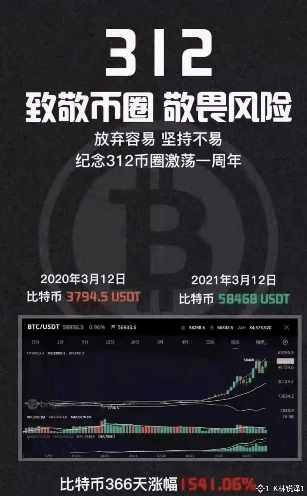 还记得那段永生难忘的历史“312”事件吗？这绝对是让无数币圈人刻骨铭心的一段记忆！今年312魔咒再现？美国CPI数据或引| A-沈浪发布于币安广场