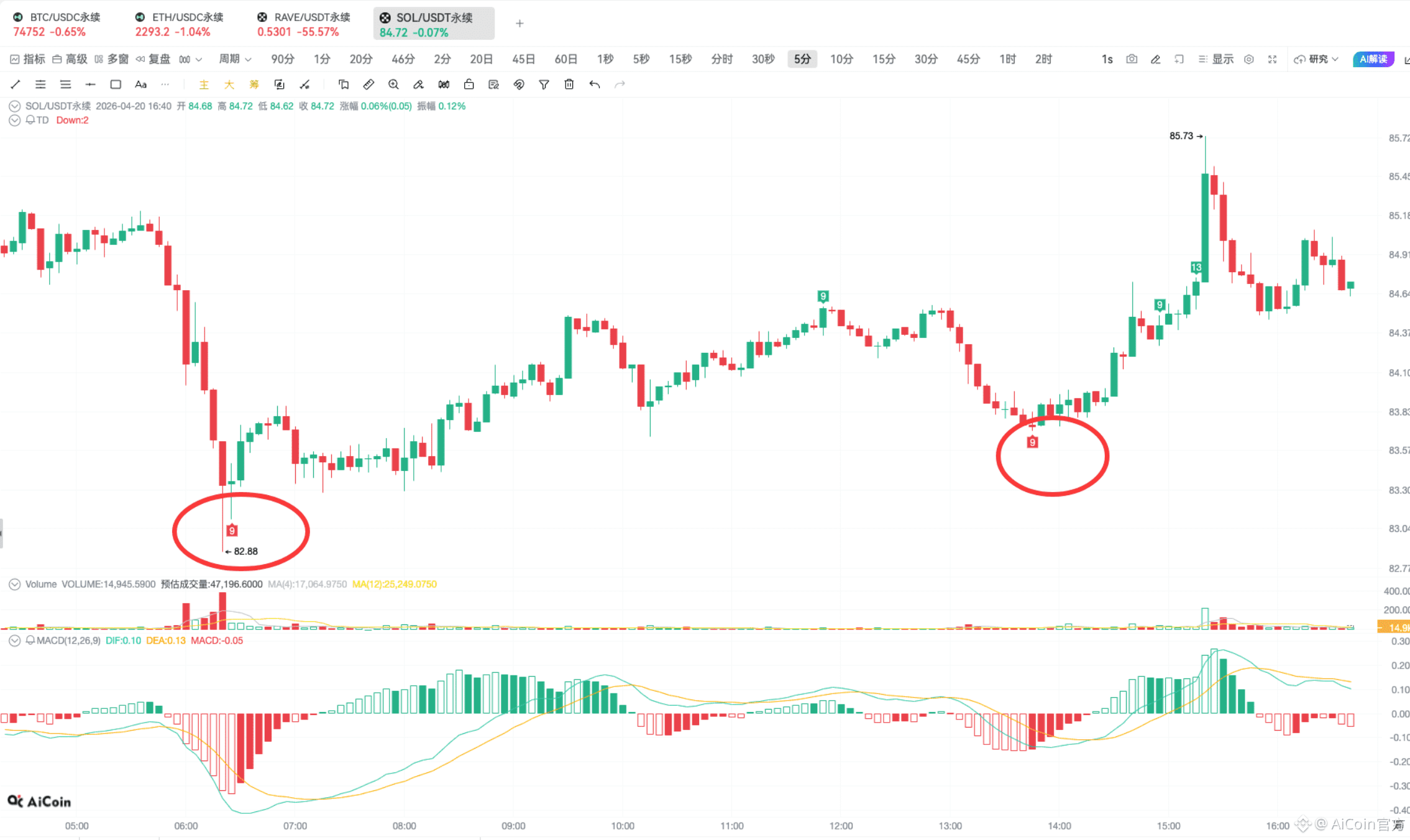 TD 指标实战 | 链上抄底逃顶技巧_aicoin_图15