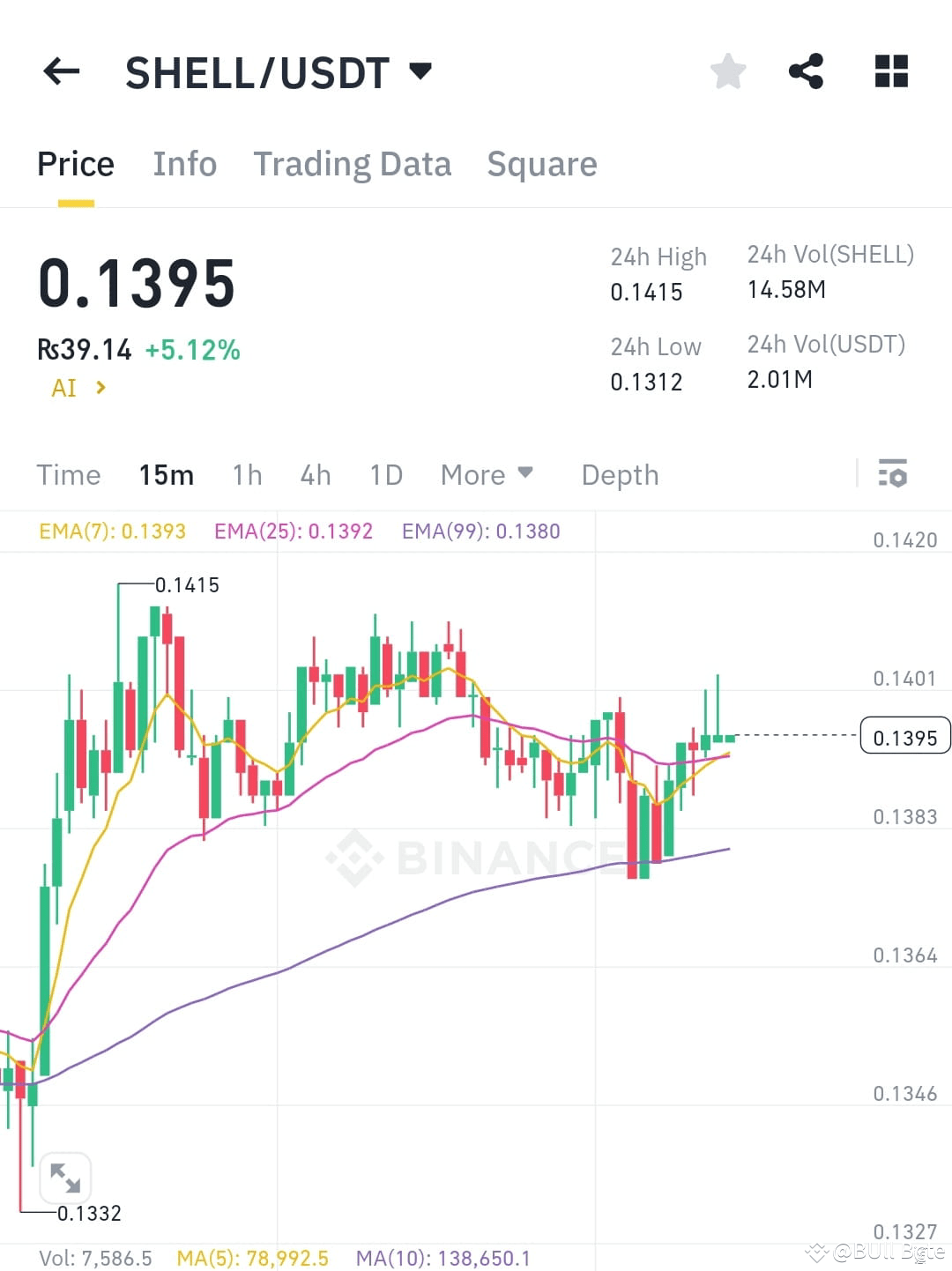 $SHELL / USDT – The Breakout Setup You Don’t Wanna Sleep On | lala ...