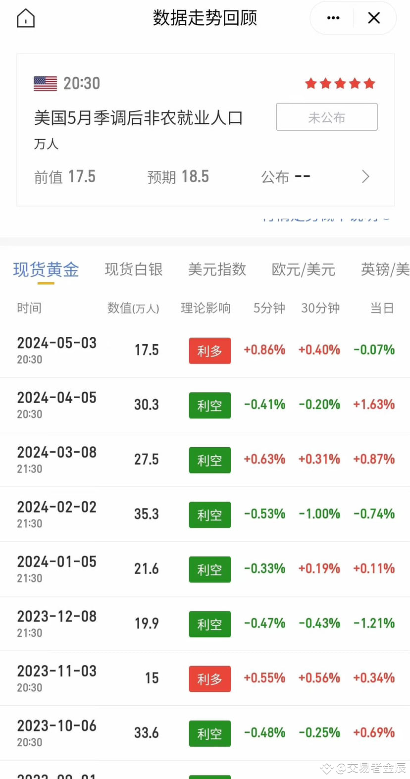 Latest #5月非农数据即将公布News, Opinions and Feed Today | Binance Square