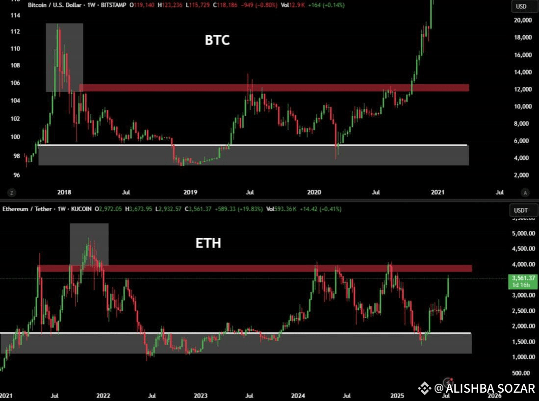 ETH at $4,000 feels similar to #Bitcoin at $12,000 in 2020. | ALISHBA SOZAR  på Binance Square