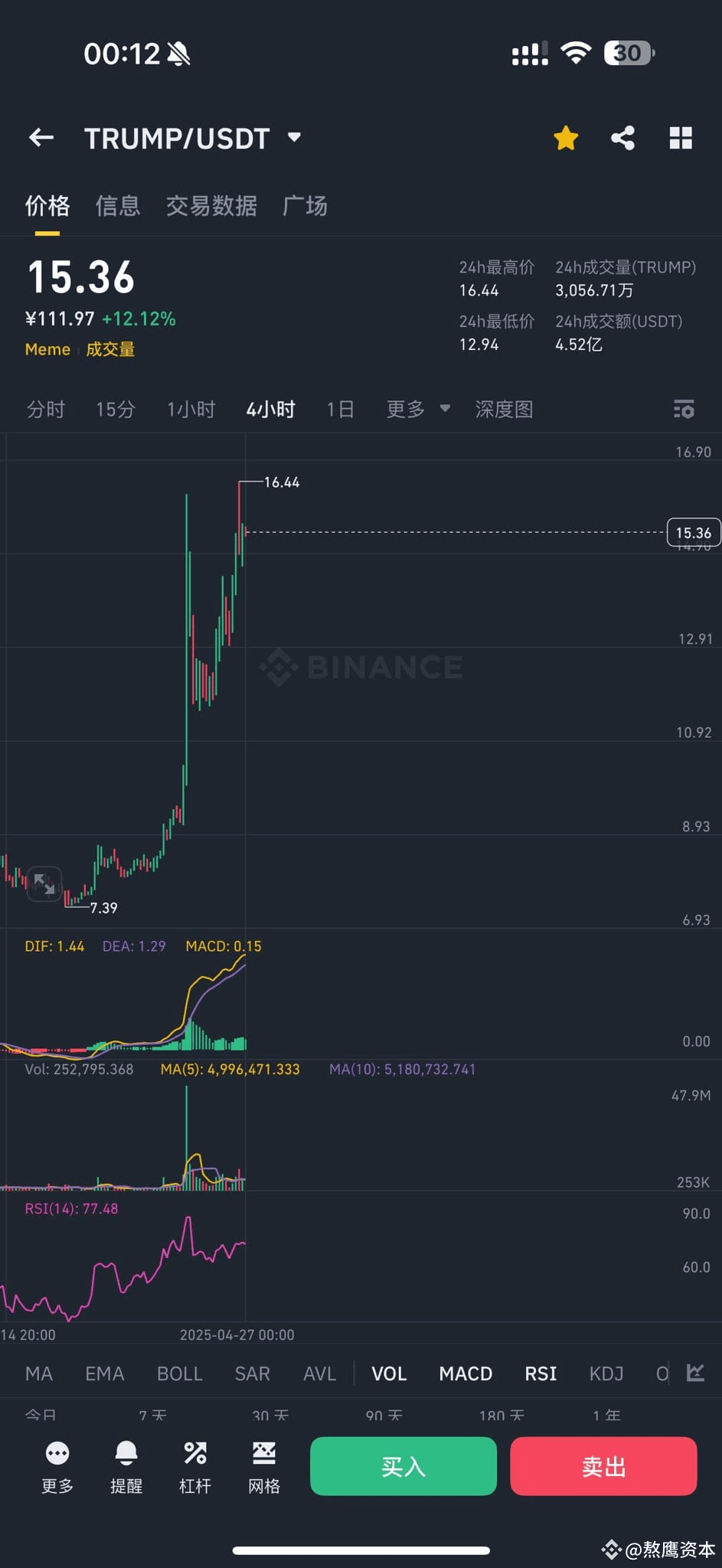 Short Doge I took a short position on Trump around 15.8 Actually, Trump | 熬鹰资本 on ...