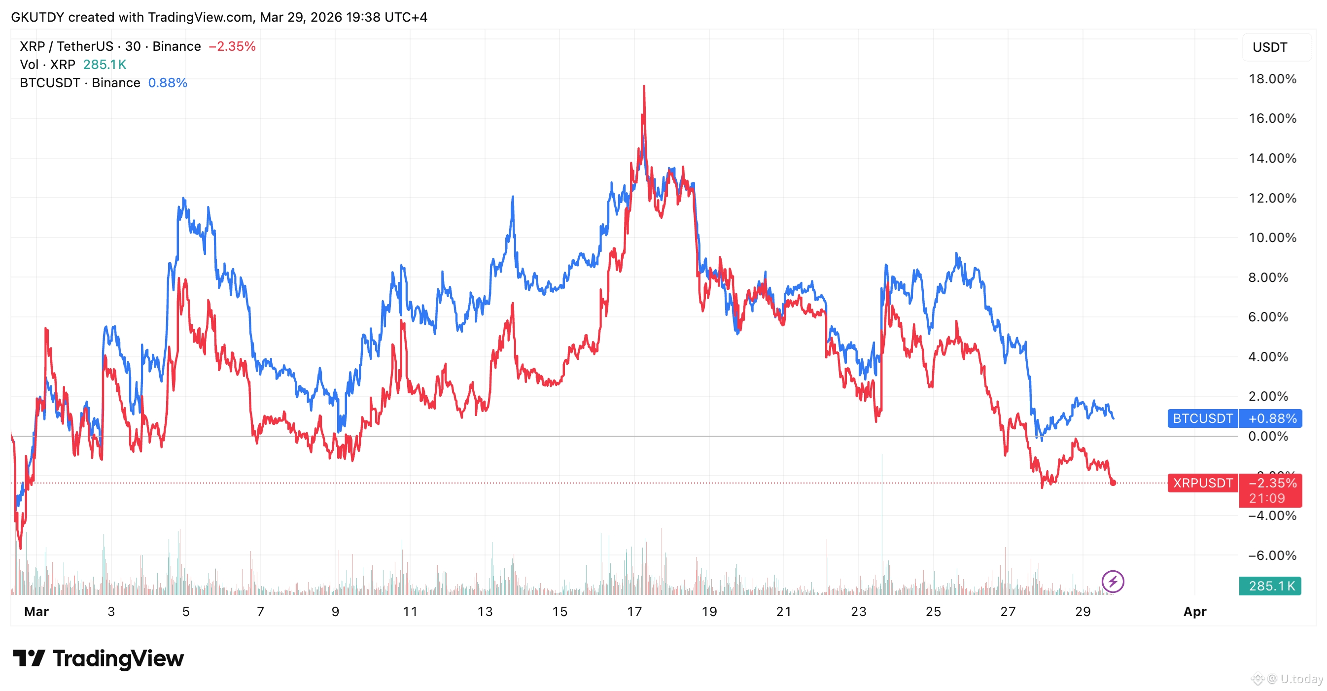 XRP and Bitcoin (BTC) Price Action in March, Source: TradingView