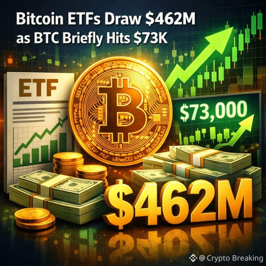 Bitcoin Etfs Draw $462m As Btc Briefly Hits $73k