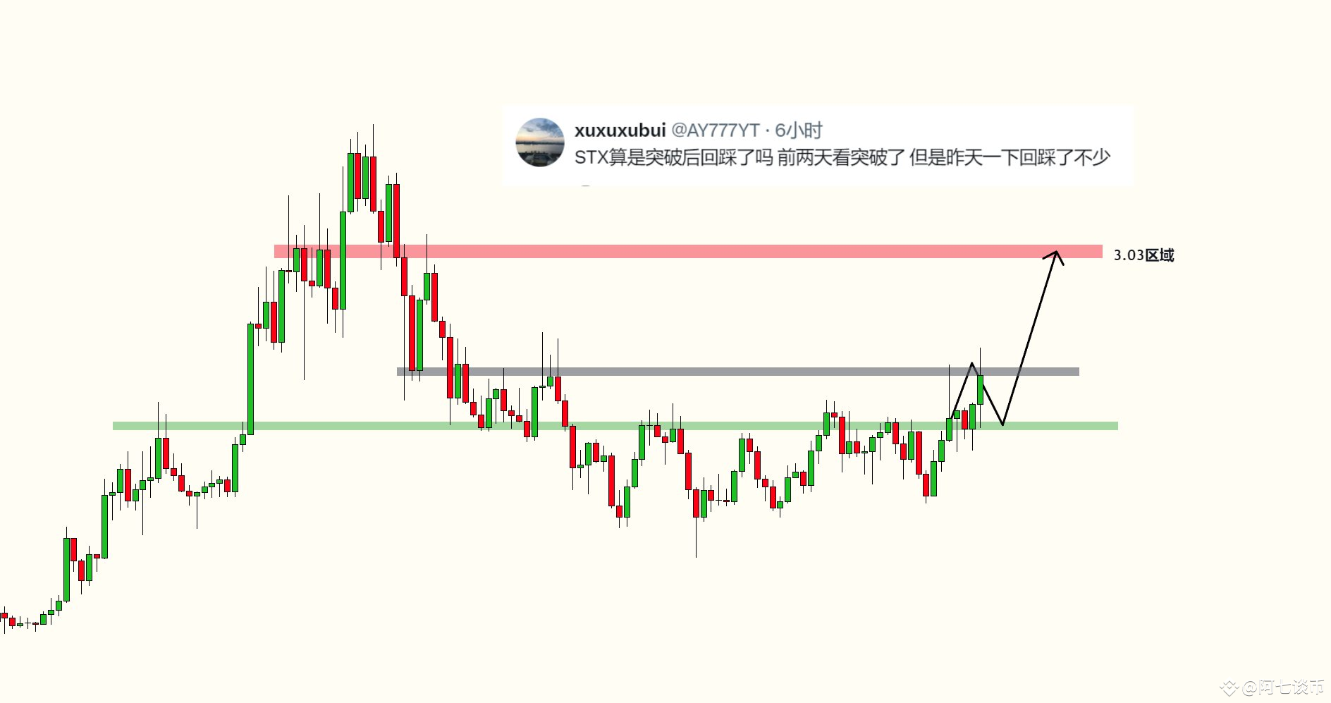 $STX From the chart on the 3rd, a breakout has been | 阿七谈币 on Binance ...
