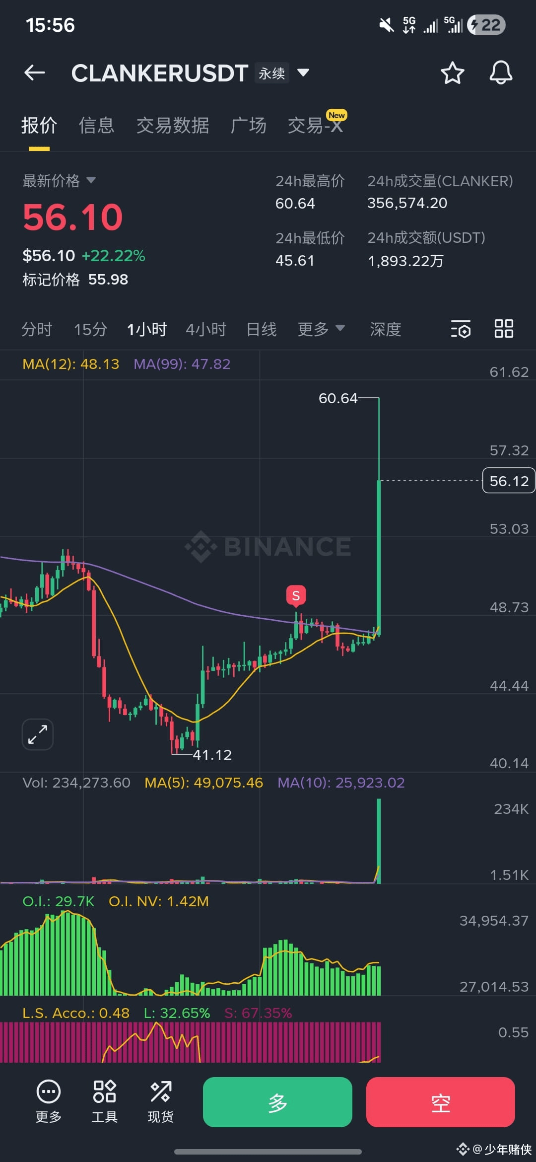 $CLANKER 还是没熬过狗庄,埋伏早了。 发现狗庄在吸筹了,熬不过狗庄,算了,认了 | alan少年赌侠发布于币安广场