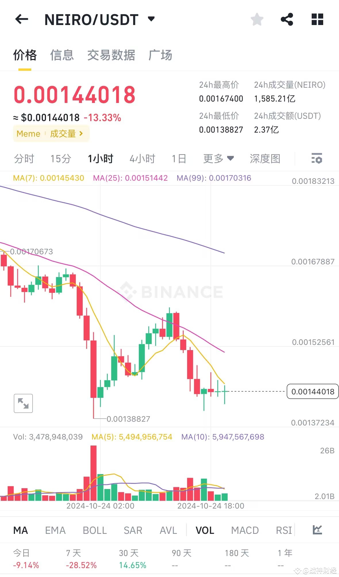 緊急警報🚨 鯨魚行動,NEIRO價格下跌警報!🚨 #Neiro回应争议 NEIRO價格在24小時內跌了4.72%。 | 幣安廣場上的 战神财经