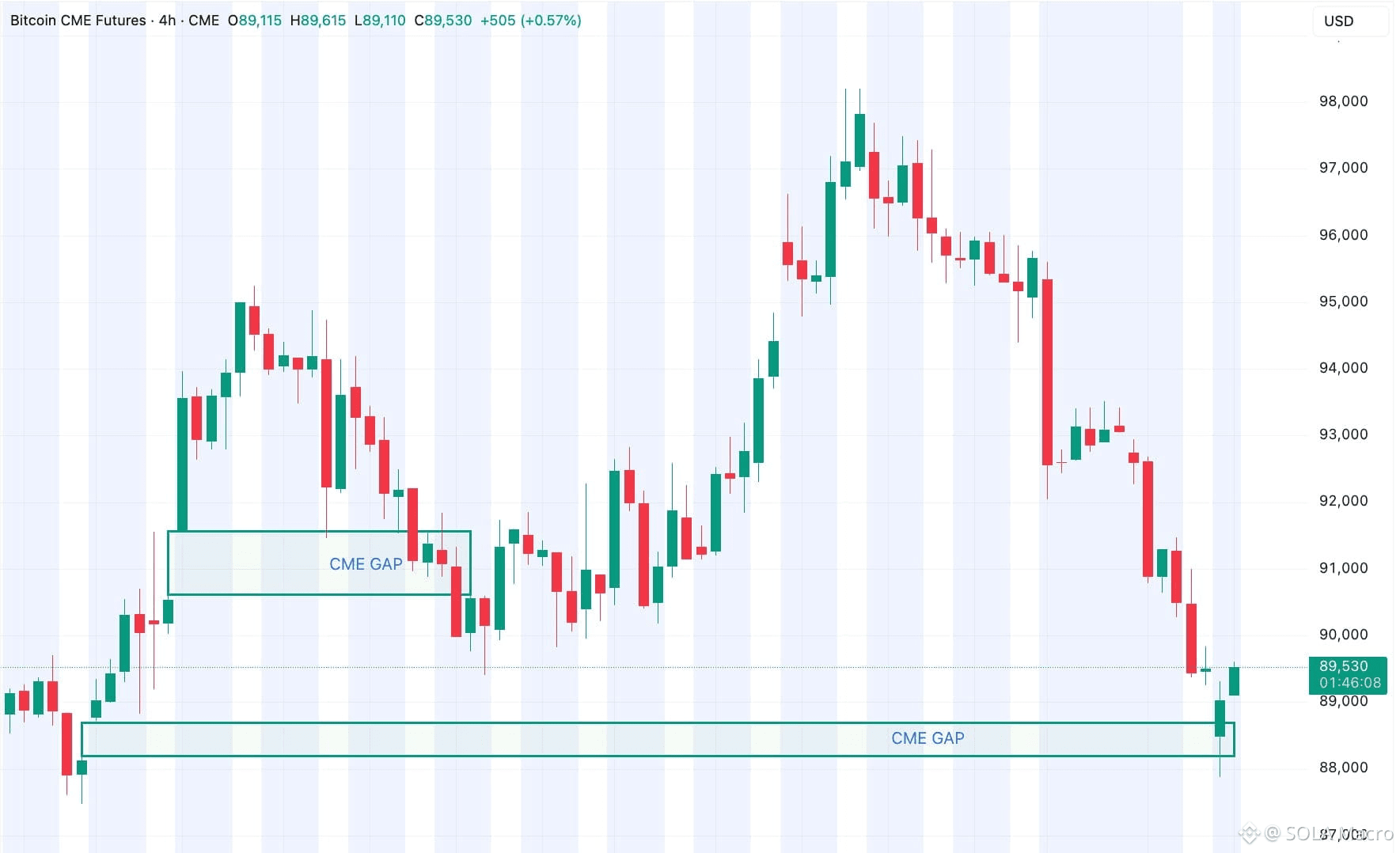 Latest #cmegap News, Opinions and Feed Today | Binance Square