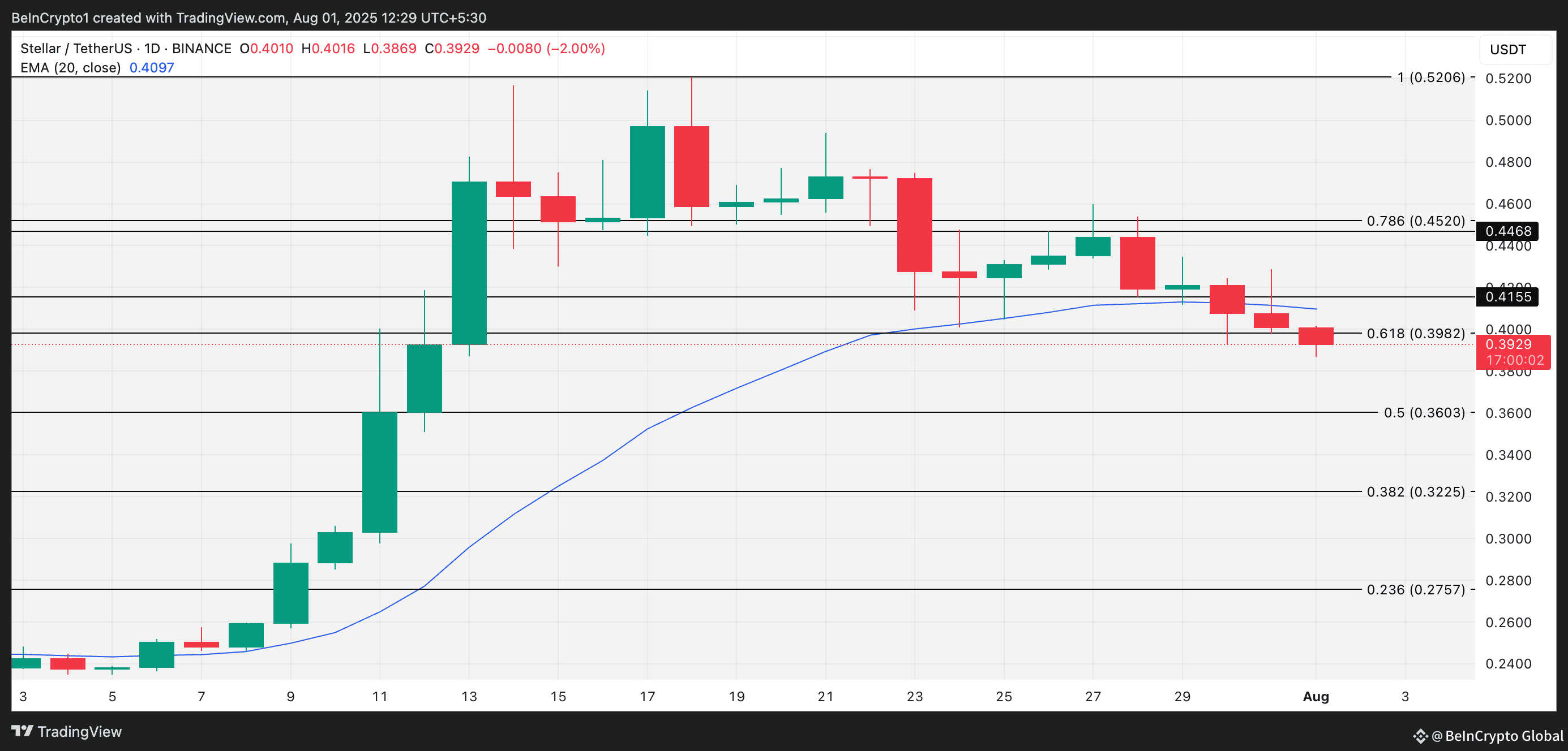 XLM Price Analysis.