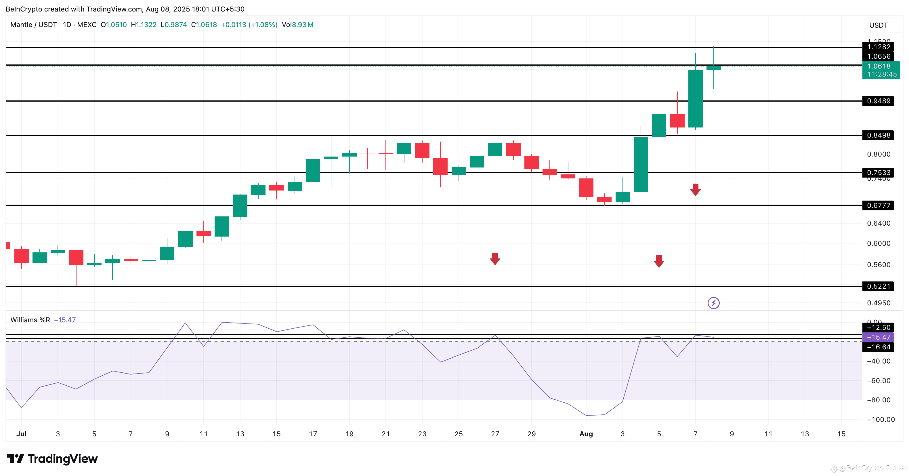 Mantle price analysis