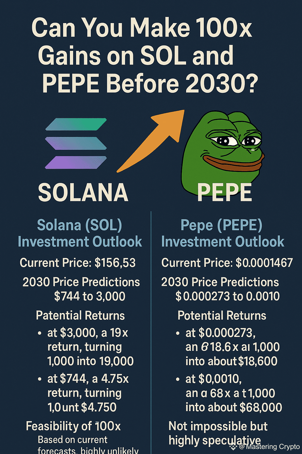 Can You Make 100X Gains on $SOL and $PEPE Before | Mastering Crypto on  Binance Square