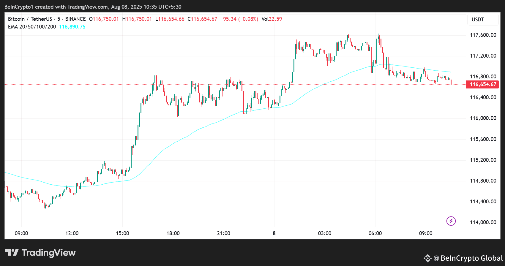 Bitcoin (BTC) Price Performance